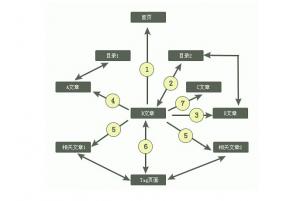 网站建设中链接结构有何用处？