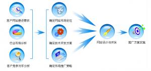 网站建设没弄好，网站形同虚设